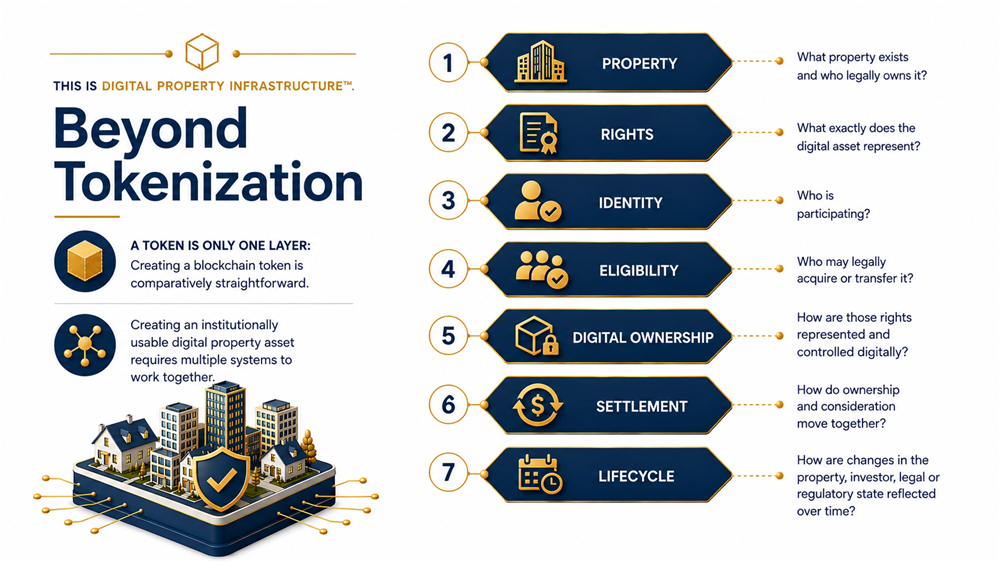 Beyond tokenization: property, rights, identity, eligibility, digital ownership, settlement and lifecycle layers.