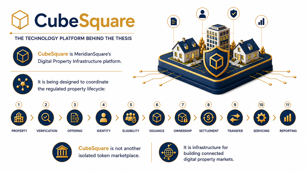 CubeSquare — the technology platform behind the Digital Property Infrastructure thesis, showing the regulated property lifecycle from onboarding to reporting.